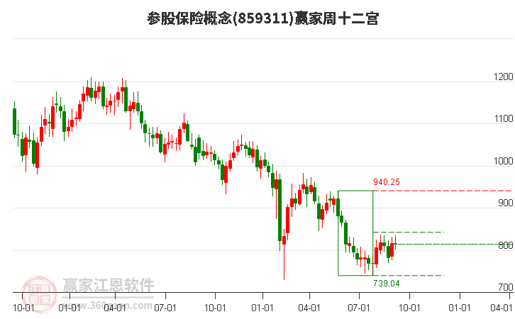 859311参股保险赢家十二宫工具