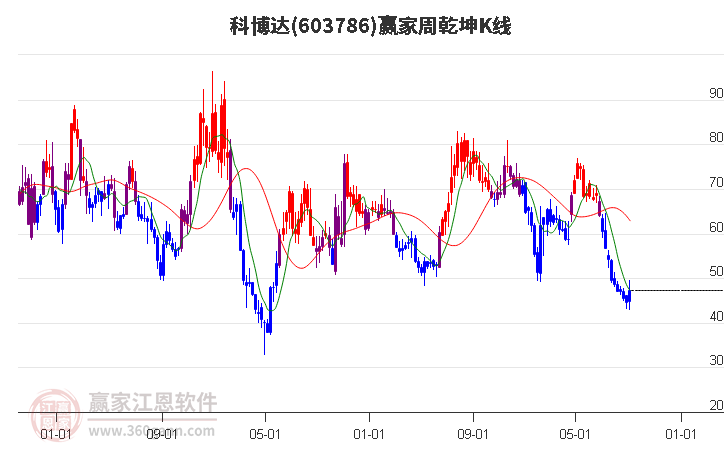 603786科博达赢家乾坤K线工具