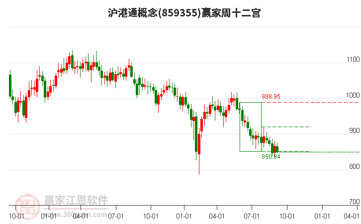 859355沪港通赢家十二宫工具