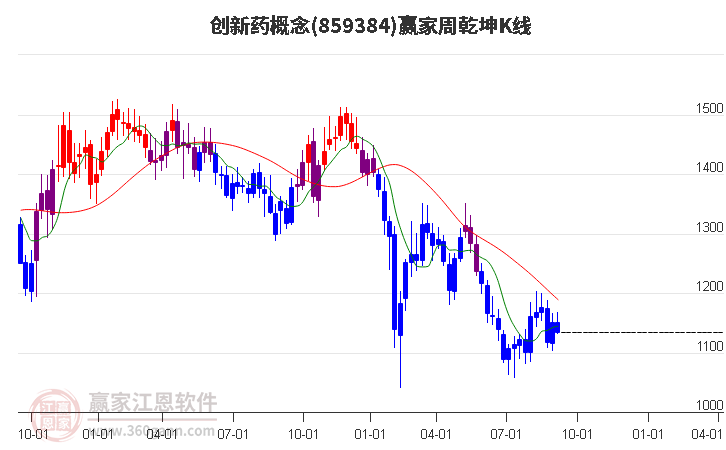 859384创新药赢家乾坤K线工具