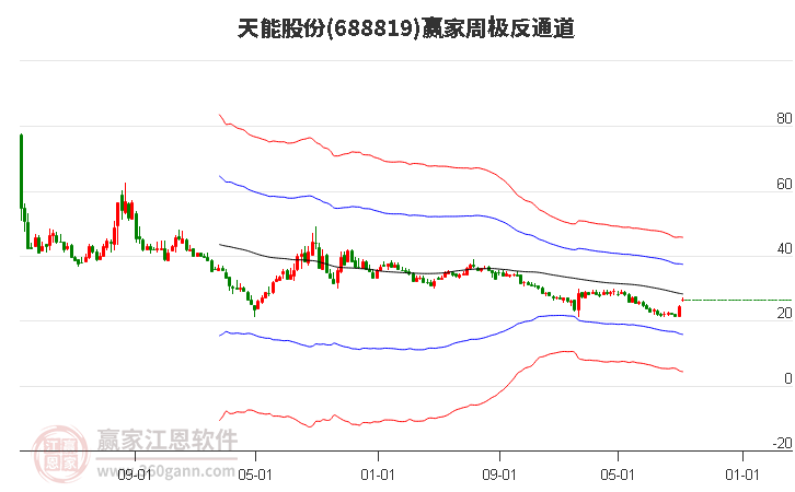 688819天能股份赢家极反通道工具