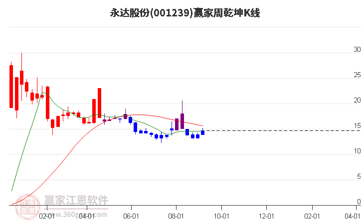 001239永达股份赢家乾坤K线工具