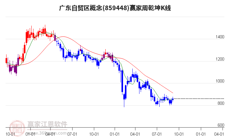 859448广东自贸区赢家乾坤K线工具