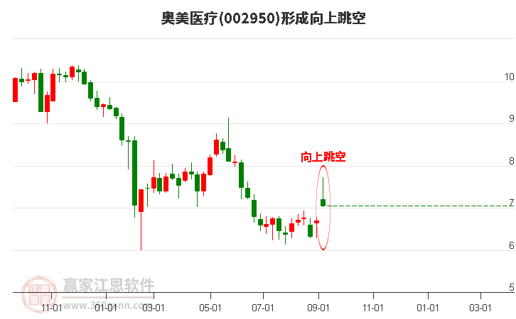 002950奥美医疗形成向上跳空形态