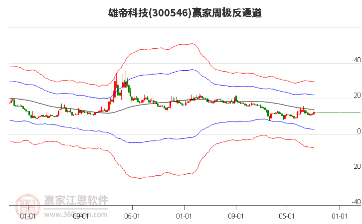 300546雄帝科技赢家极反通道工具