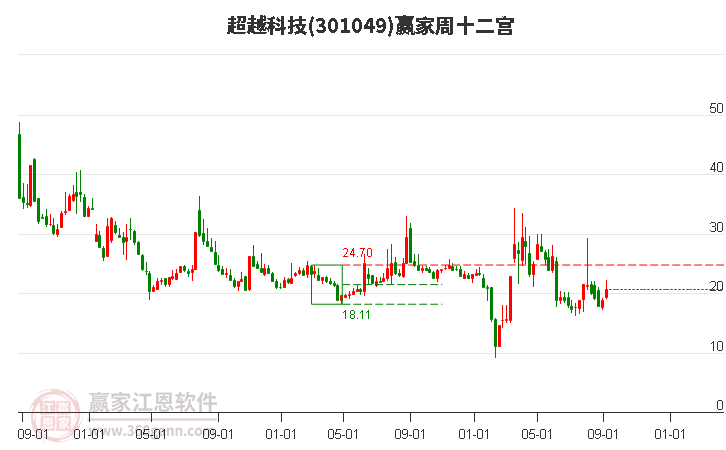 301049超越科技赢家十二宫工具