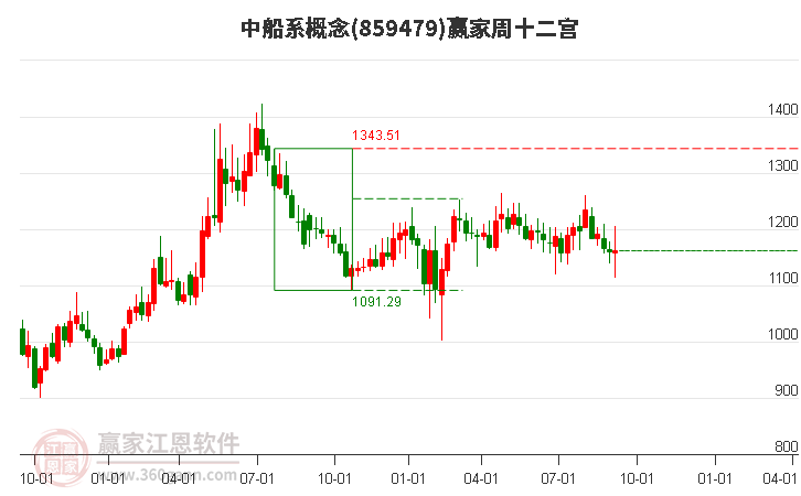 859479中船系赢家十二宫工具