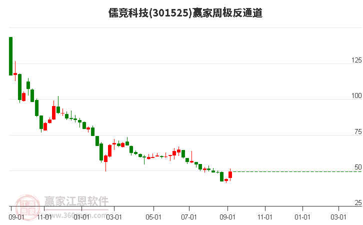 301525儒竞科技赢家极反通道工具