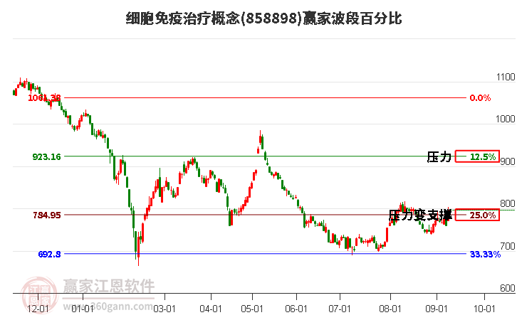 细胞免疫治疗概念赢家波段百分比工具