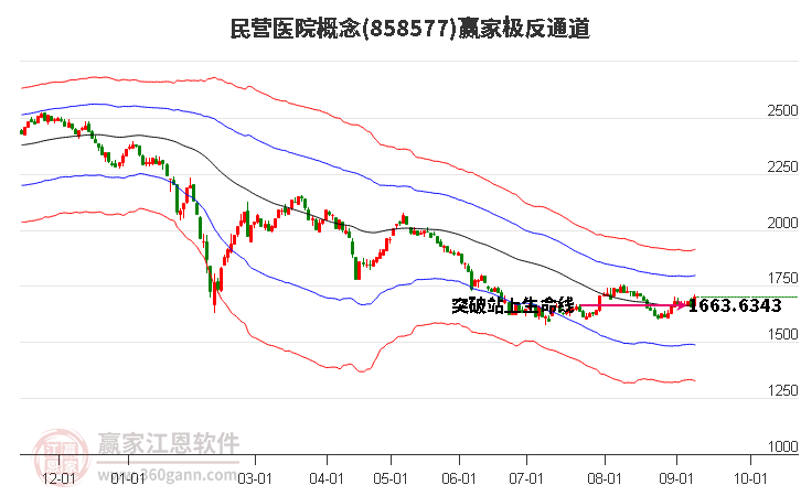 858577民营医院赢家极反通道工具