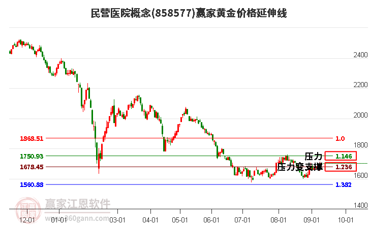 民营医院概念黄金价格延伸线工具