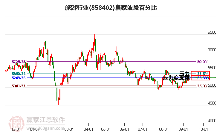 旅游行业赢家波段百分比工具