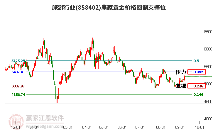 旅游行业黄金价格回调支撑位工具