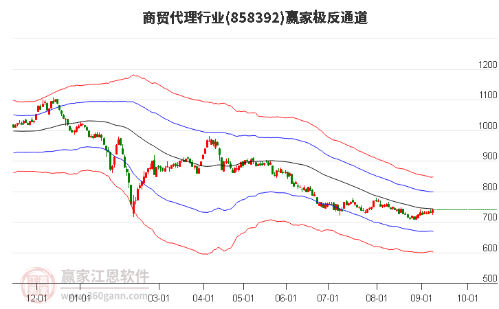 858392商贸代理赢家极反通道工具