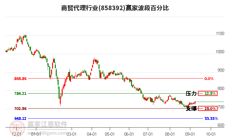 商贸代理行业赢家波段百分比工具