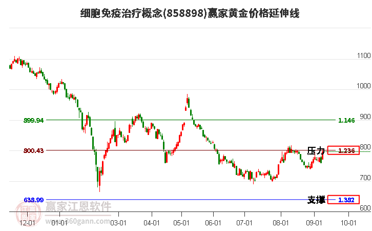 细胞免疫治疗概念黄金价格延伸线工具