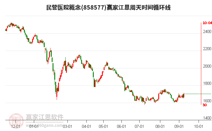 民营医院概念江恩周天时间循环线工具