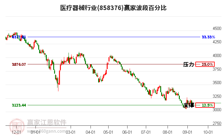 医疗器械行业波段百分比工具