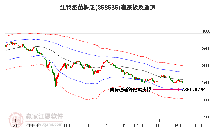 858535生物疫苗赢家极反通道工具