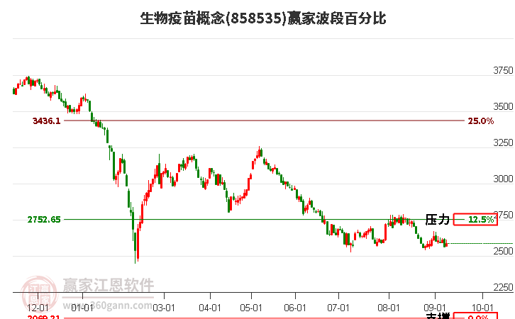 生物疫苗概念赢家波段百分比工具