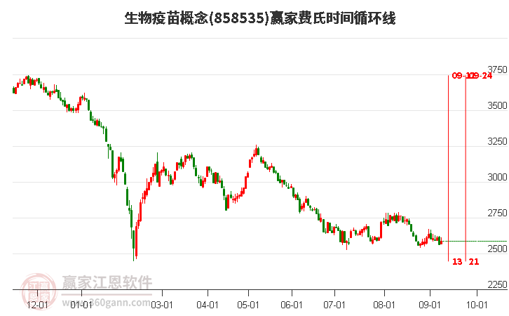 生物疫苗概念赢家费氏时间循环线工具