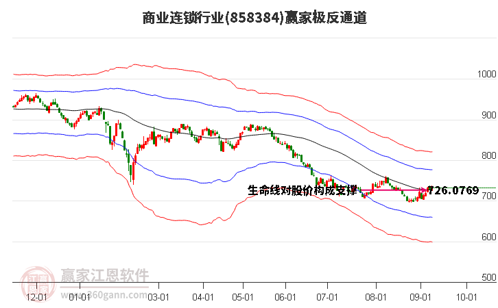 858384商业连锁赢家极反通道工具