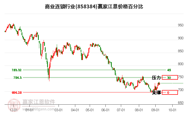 商业连锁行业江恩价格百分比工具