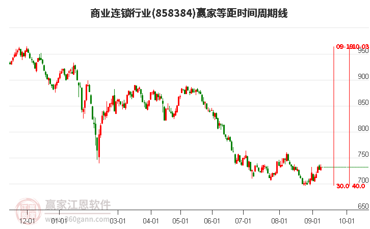 商业连锁行业等距时间周期线工具