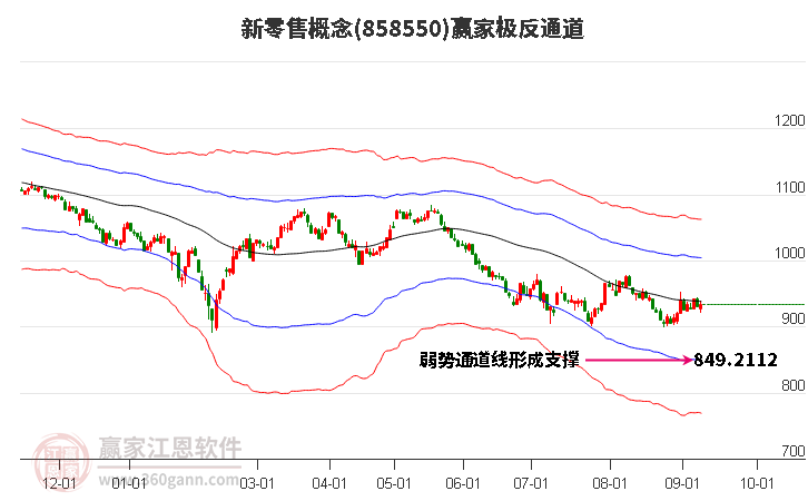 858550新零售赢家极反通道工具