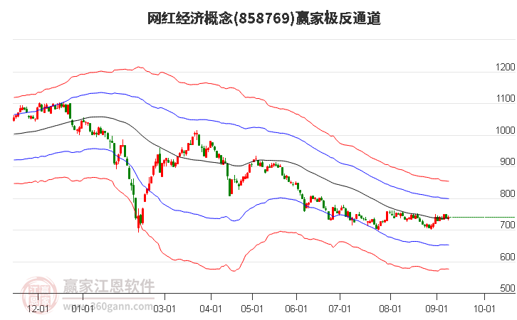 858769网红经济赢家极反通道工具