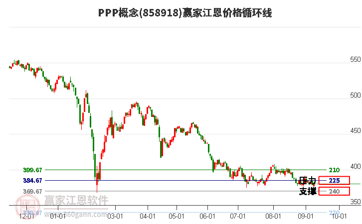 PPP概念江恩价格循环线工具