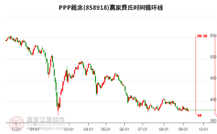 PPP概念费氏时间循环线工具