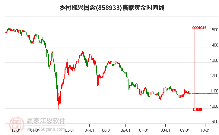 乡村振兴概念赢家黄金时间周期线工具