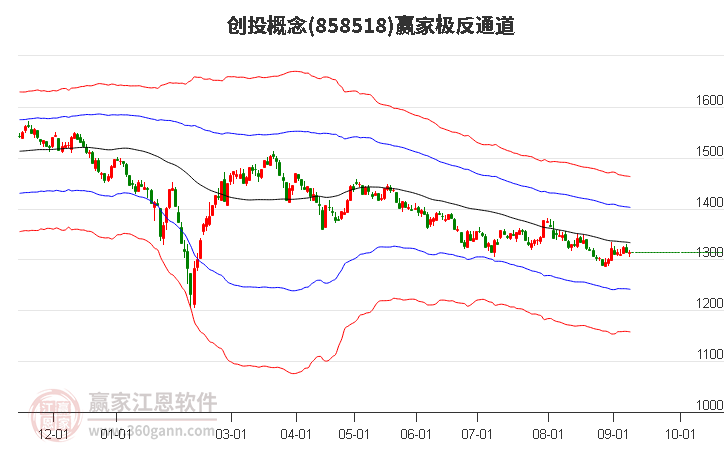 858518创投赢家极反通道工具