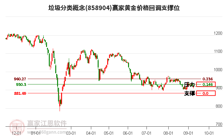 垃圾分类概念黄金价格回调支撑位工具