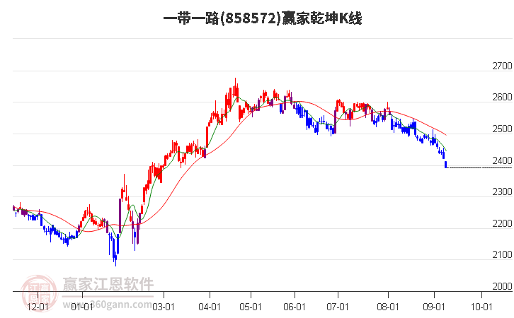 858572一带一路赢家乾坤K线工具