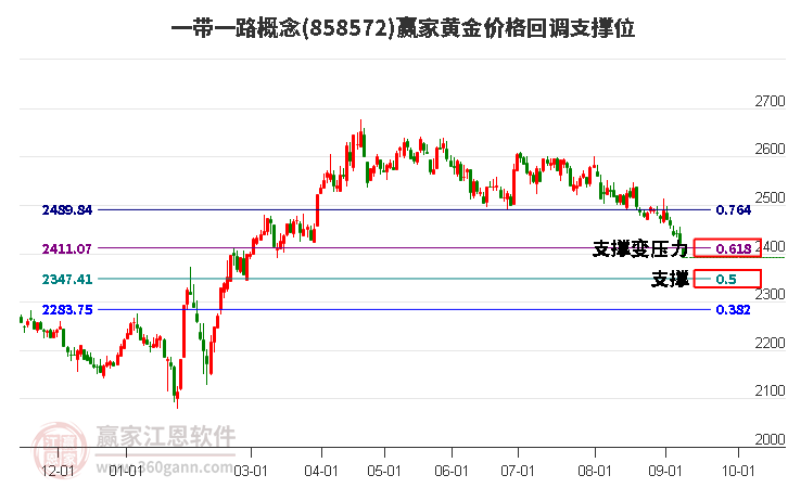 一带一路概念黄金价格回调支撑位工具