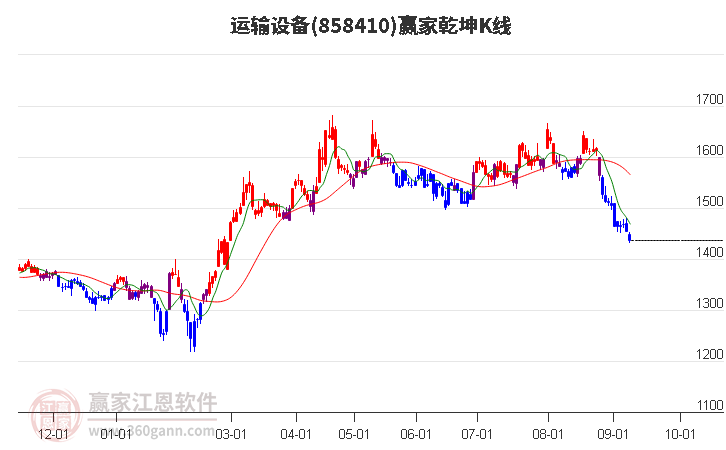 858410運輸設(shè)備贏家乾坤K線工具