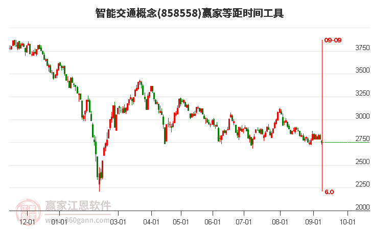 智能交通概念等距时间周期线工具