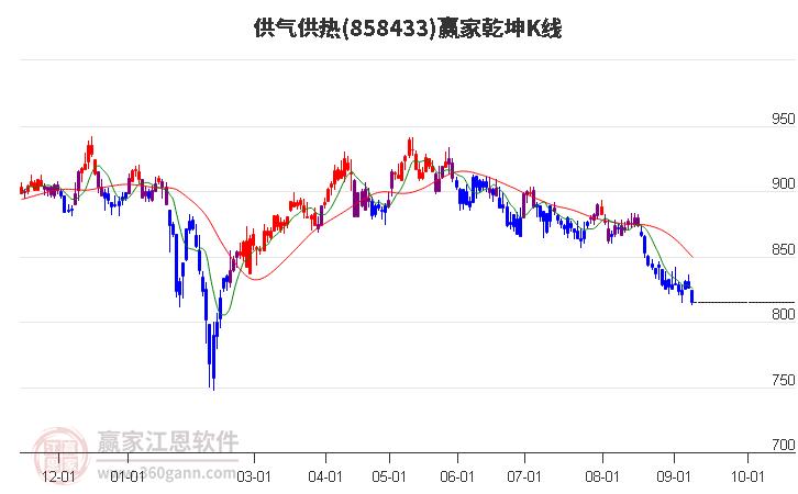 858433供气供热赢家乾坤K线工具