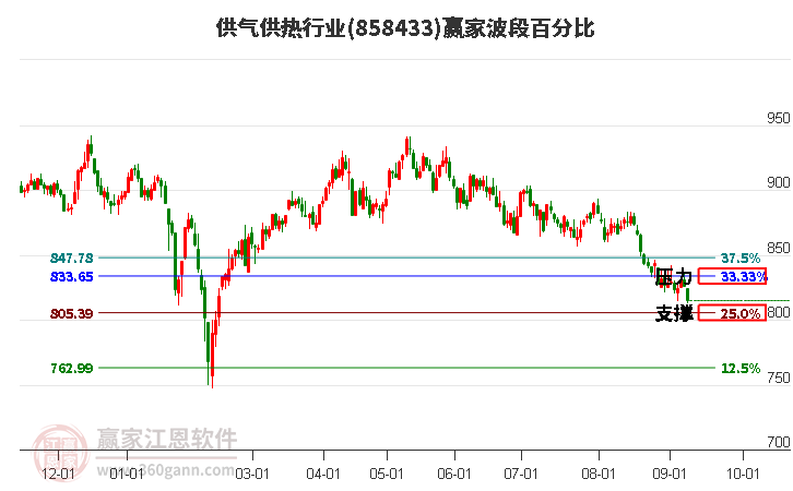 供气供热行业波段百分比工具