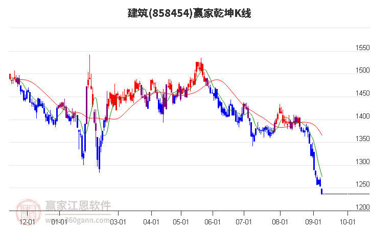 858454建筑赢家乾坤K线工具