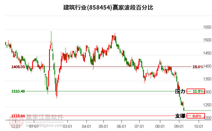 建筑行业波段百分比工具