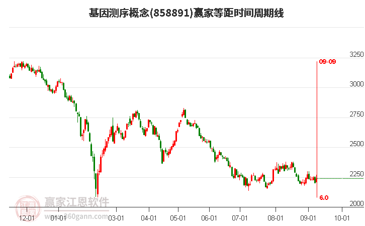 基因测序概念等距时间周期线工具