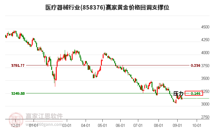 医疗器械行业黄金价格回调支撑位工具