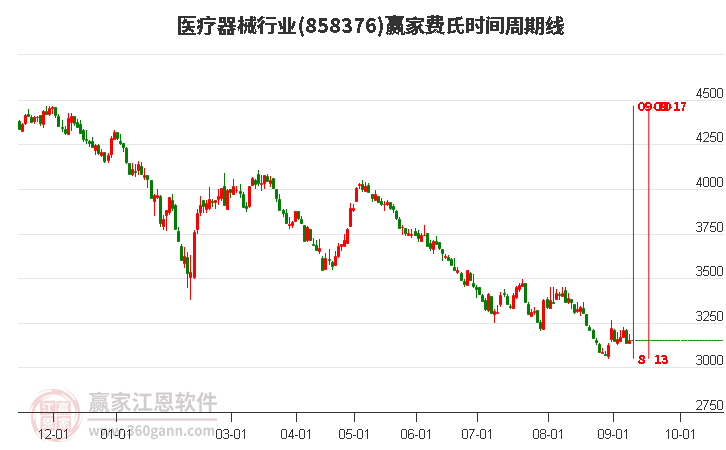 医疗器械行业费氏时间周期线工具