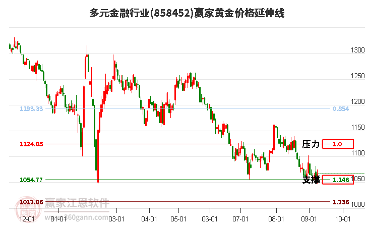 多元金融行业黄金价格延伸线工具