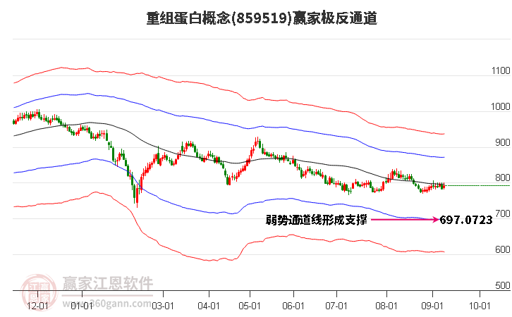 859519重组蛋白赢家极反通道工具