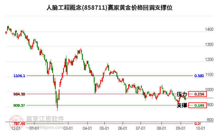 人脑工程概念黄金价格回调支撑位工具