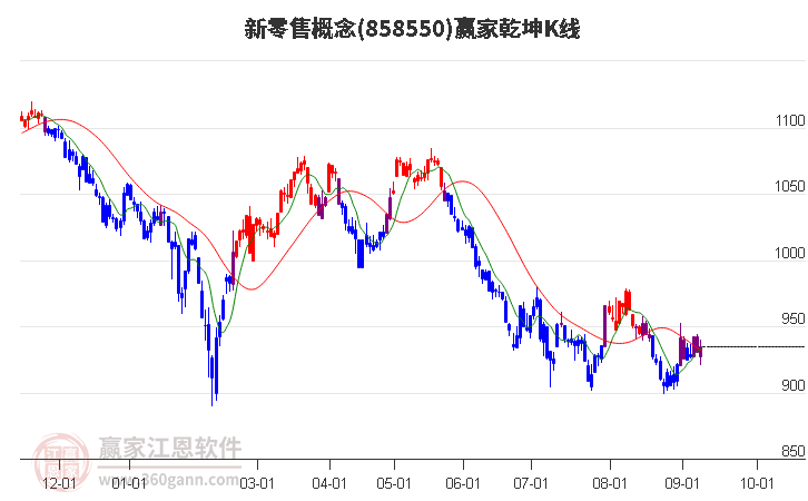 858550新零售赢家乾坤K线工具